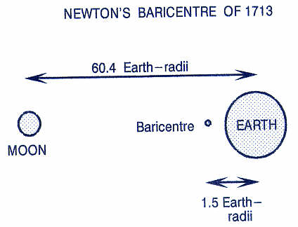 The Principia positions the baricentre outside the Earth (1713).