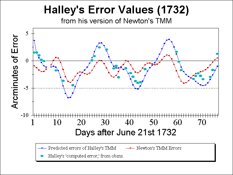 Halley's Error Values (1732)
