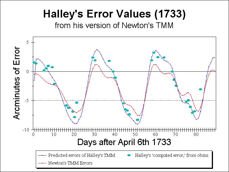 Halley's Error Values (1732)